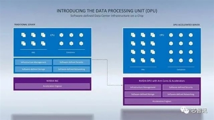 取代Intel！NVIDIA數(shù)據(jù)中心專(zhuān)用處理器揭秘 一顆DPU頂替125顆x86 CPU，人工智能基礎(chǔ)軟件開(kāi)發(fā)的革命